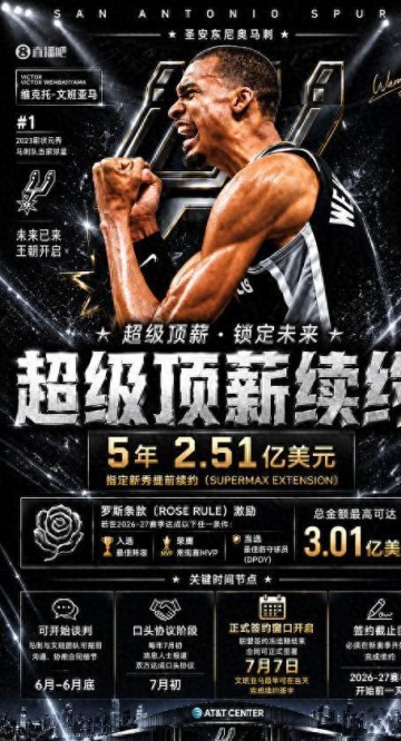 乐鱼体育app下载-大合同稳了！马刺预计今夏将提前续约文班亚马 最高可签5年3.01亿